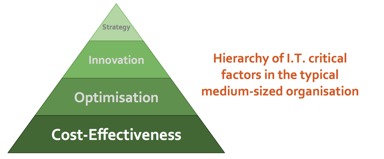 Hierarchy of IT Critical Factors